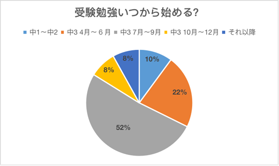 受験勉強いつからはじめる？