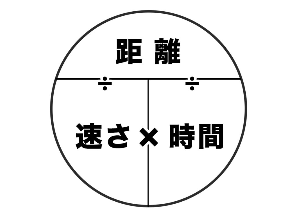 速さの公式の図