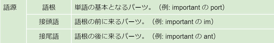 「接頭語」「語根」「接尾語」の3つ