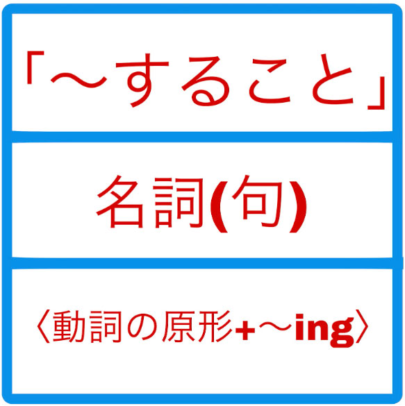 「〜すること」、〈名詞(名詞句)〉、〈動詞の原形+ing〉