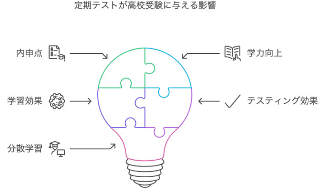 定期テストが高校受験に与える影響