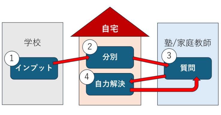 個別指導塾を「使った」学習方法