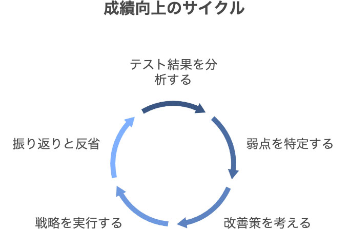 成績向上のサイクル