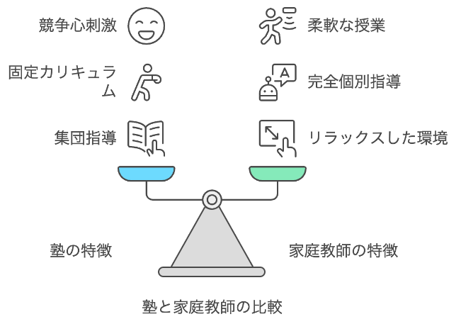 塾と家庭教師の比較