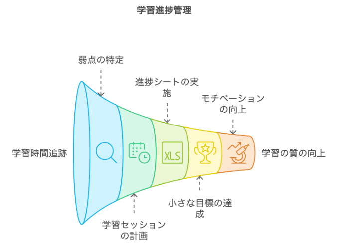 学習進捗管理