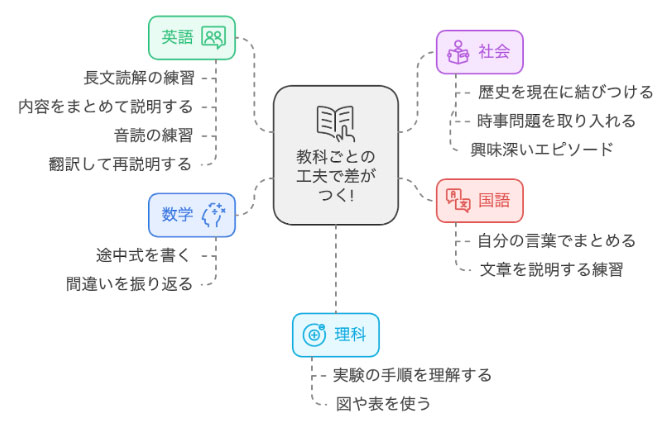 科目ごとの勉強法のイメージ