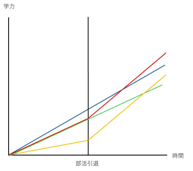 部活前後のグラフ