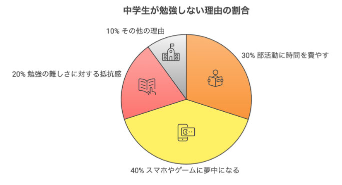 中学生が勉強しない理由の割合