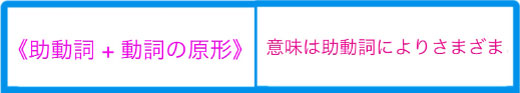 助動詞＋動詞の原形／意味は助動詞によりさまざま