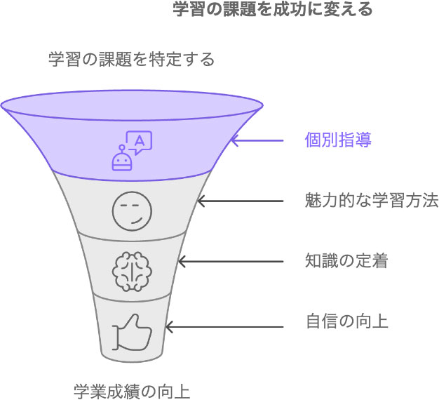 学習の課題を成功に変える