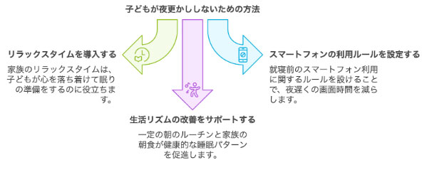 子供が夜更かししないための方法