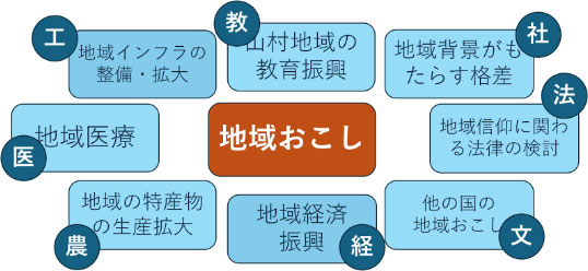 地域おこしについて、いろいろな角度から、見た図