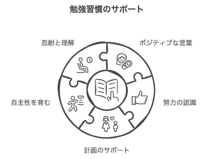 勉強習慣のサポート