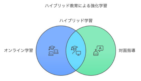 ハイブリッド教育による強化学習