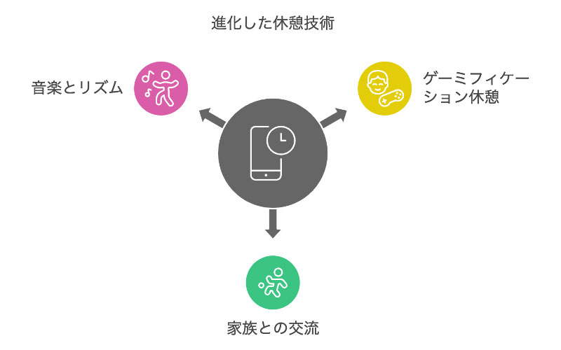 進化した休憩技術