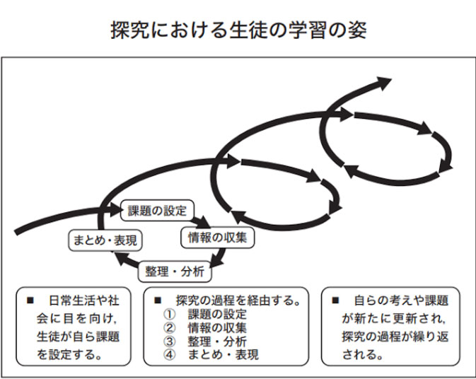 探求における生徒の学習の姿