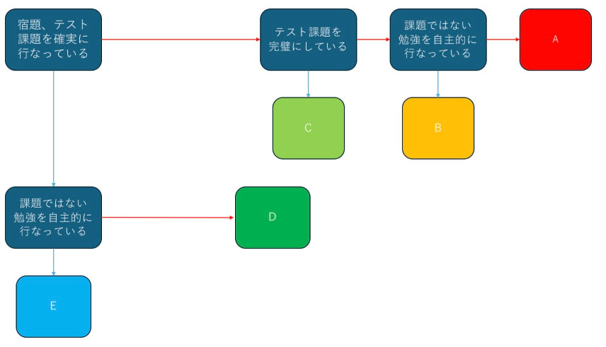 テスト勉強に関するフローチャート