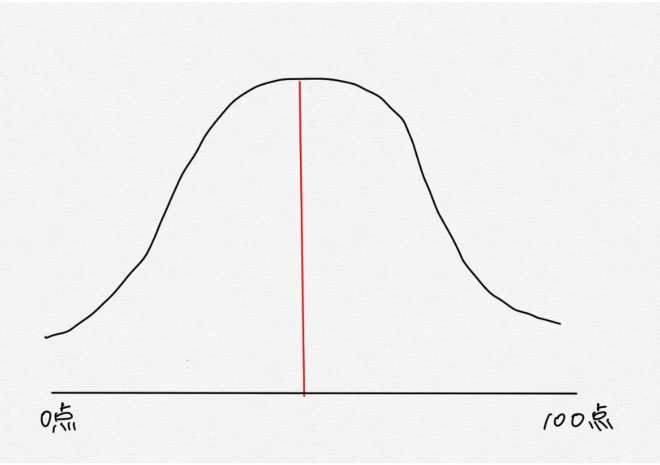 平均点とは何か