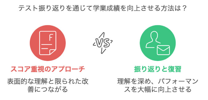 テスト振り返りを通じて学業成績を向上させる方法は？