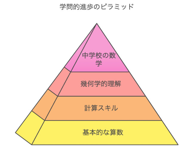 学問的進歩のピラミッド