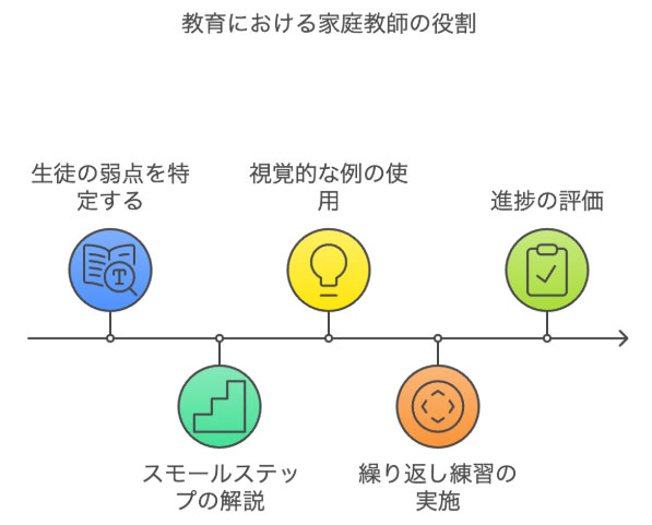 教育における家庭教師の役割