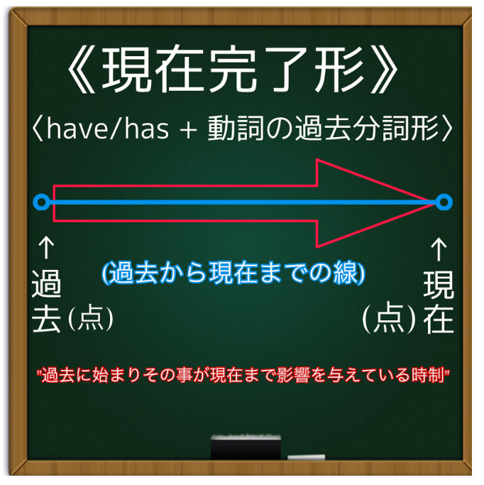 現在完了形 have／has＋動詞の過去分詞形