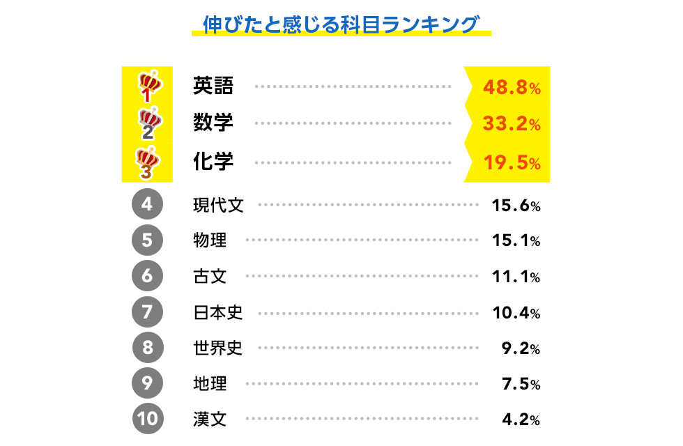 伸びたと感じる科目ランキング