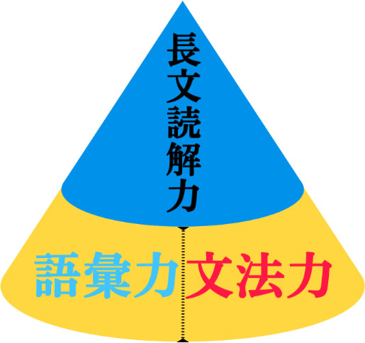 長文読解力・語彙力・文法力