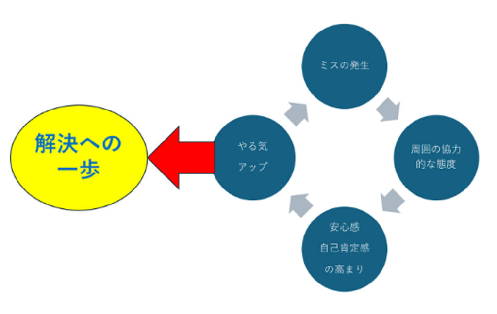 やる気の上がるメカニズム