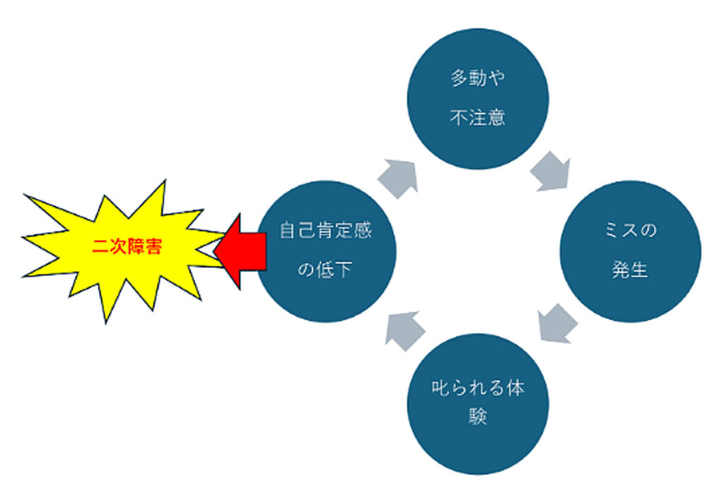 ADHDのお子さんの自己肯定感が下がってしまうメカニズム