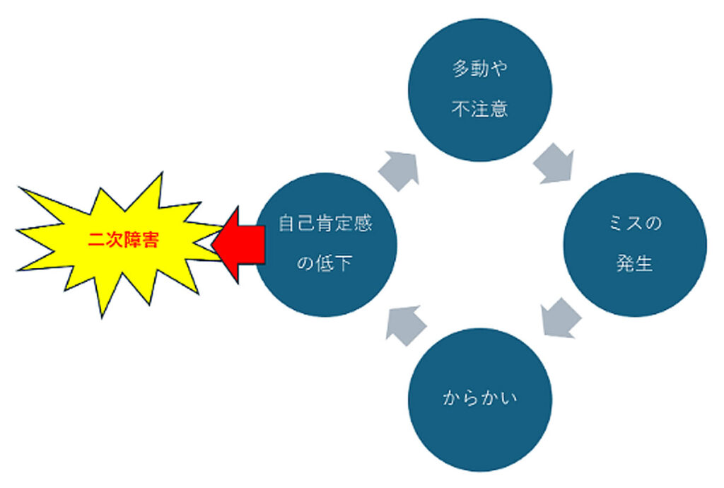 ADHDのお子さんの自己肯定感が下がってしまうメカニズム（学校の場合）